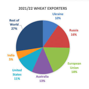 رسم إيضاحي لنسب صادرات القمح بروسيا وأوكرانيا وبعض الدول للعام 2021 - 2022 