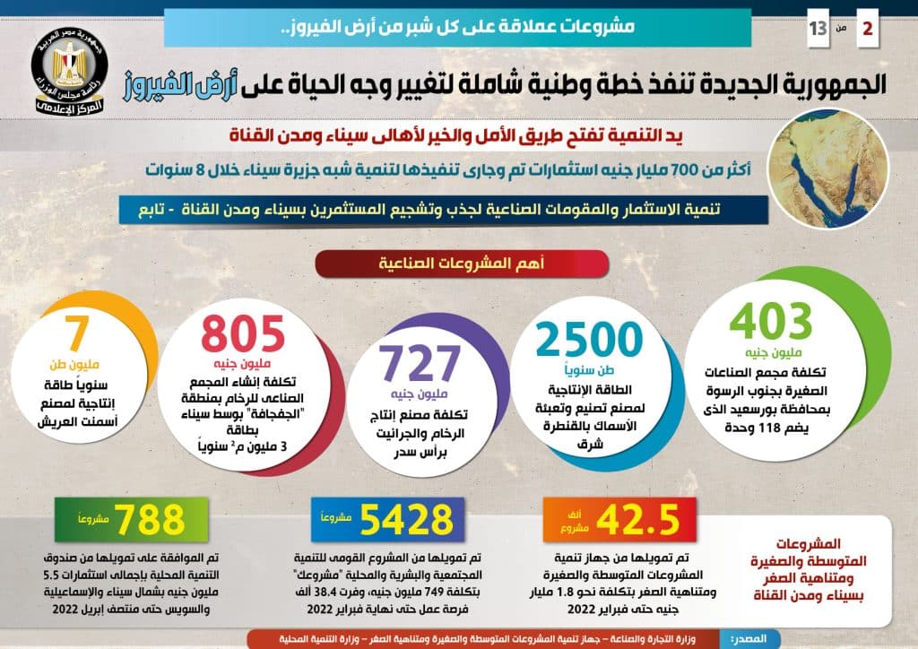 كم وحدة إسكان اجتماعي في سيناء ومدن القناة.. أرقام "الوزراء" متضاربة