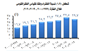 جدول يوضح تنامي الفقر في مصر على مدار السنوات العشرون الأخيرة
