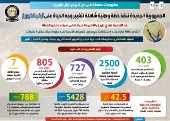 كم وحدة إسكان اجتماعي في سيناء ومدن القناة.. أرقام "الوزراء" متضاربة