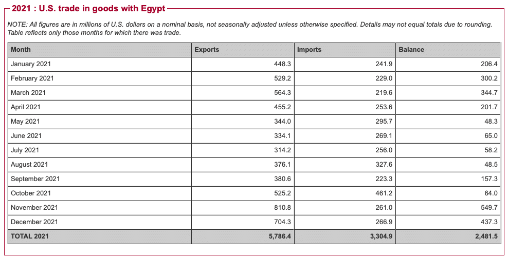 بيانات مركز الإحصاء الأمريكي حول التبادل التجاري مع مصر