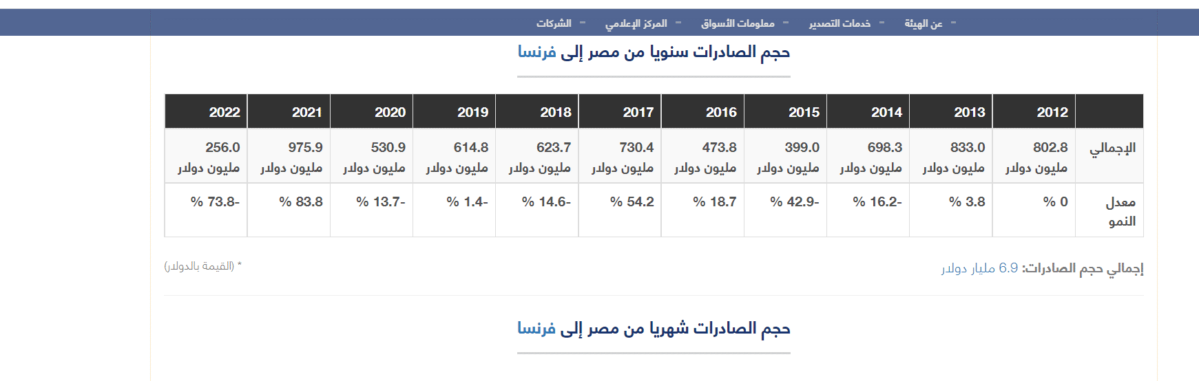 بيانات هيئة الصادرات المصرية إلى فرنسا