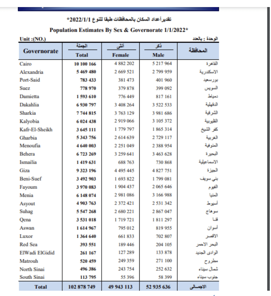 نشرة "مصر في أرقام" الصادرة عن جهاز الإحصاء
