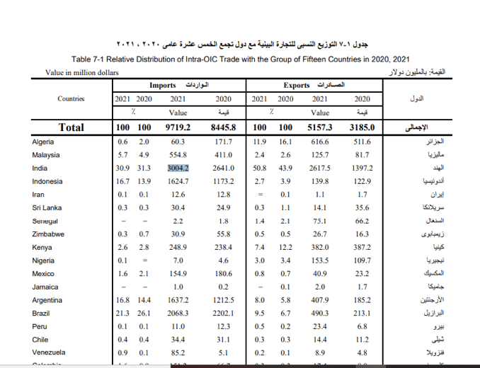 التوزيع النسبي للتجارة البينينة مع دول تجمع الـ 15 