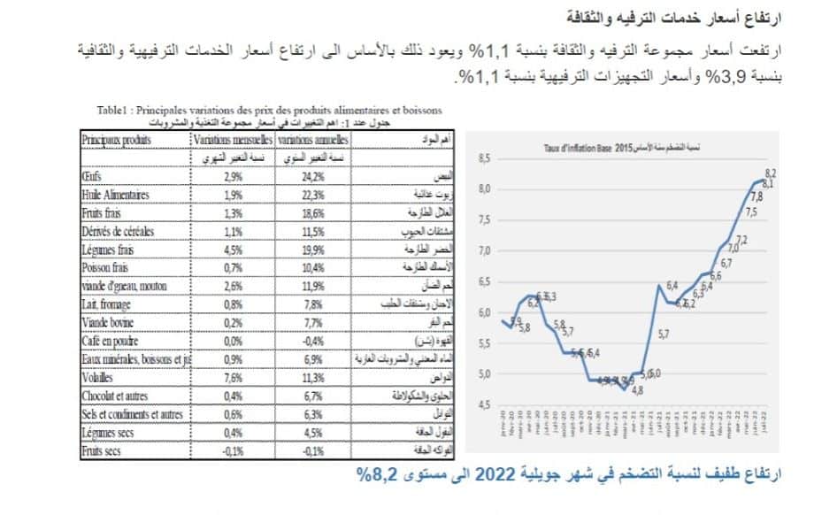 تطور نسب التضخم في تونس