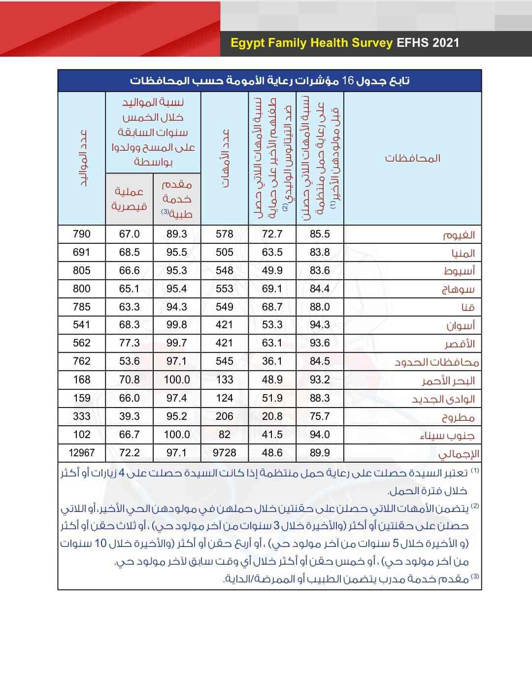 تقرير المركزي للتعبئة والإحصاء - الولادة القيصرية