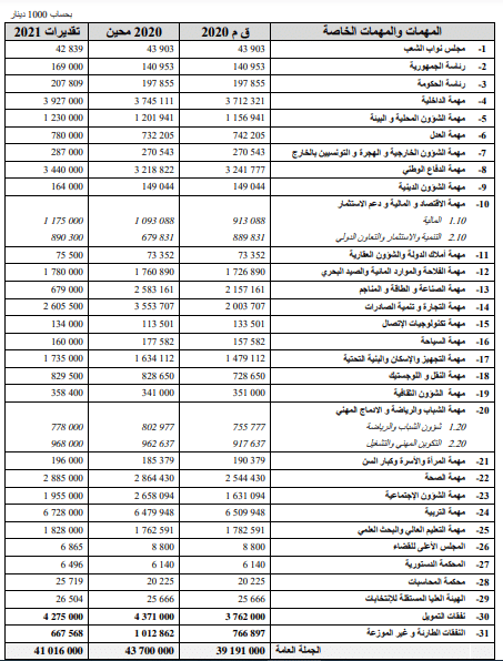 جدول توزع ميزانية الدولة حسب الوزارات - العدل