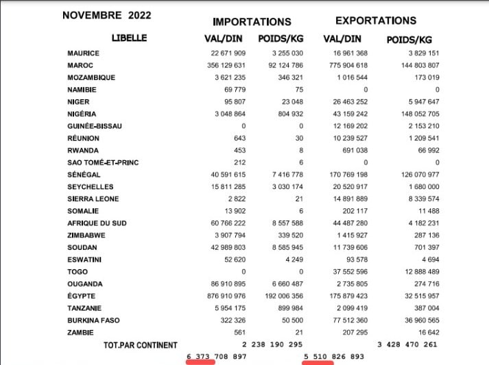 المبادلات التجارية لتونس مع إفريقيا (2)