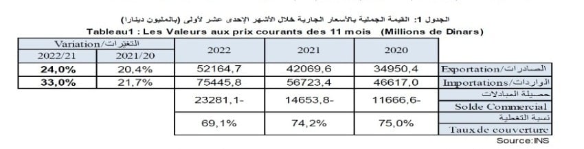المبادلات التجارية حتى نوفمبر 2022