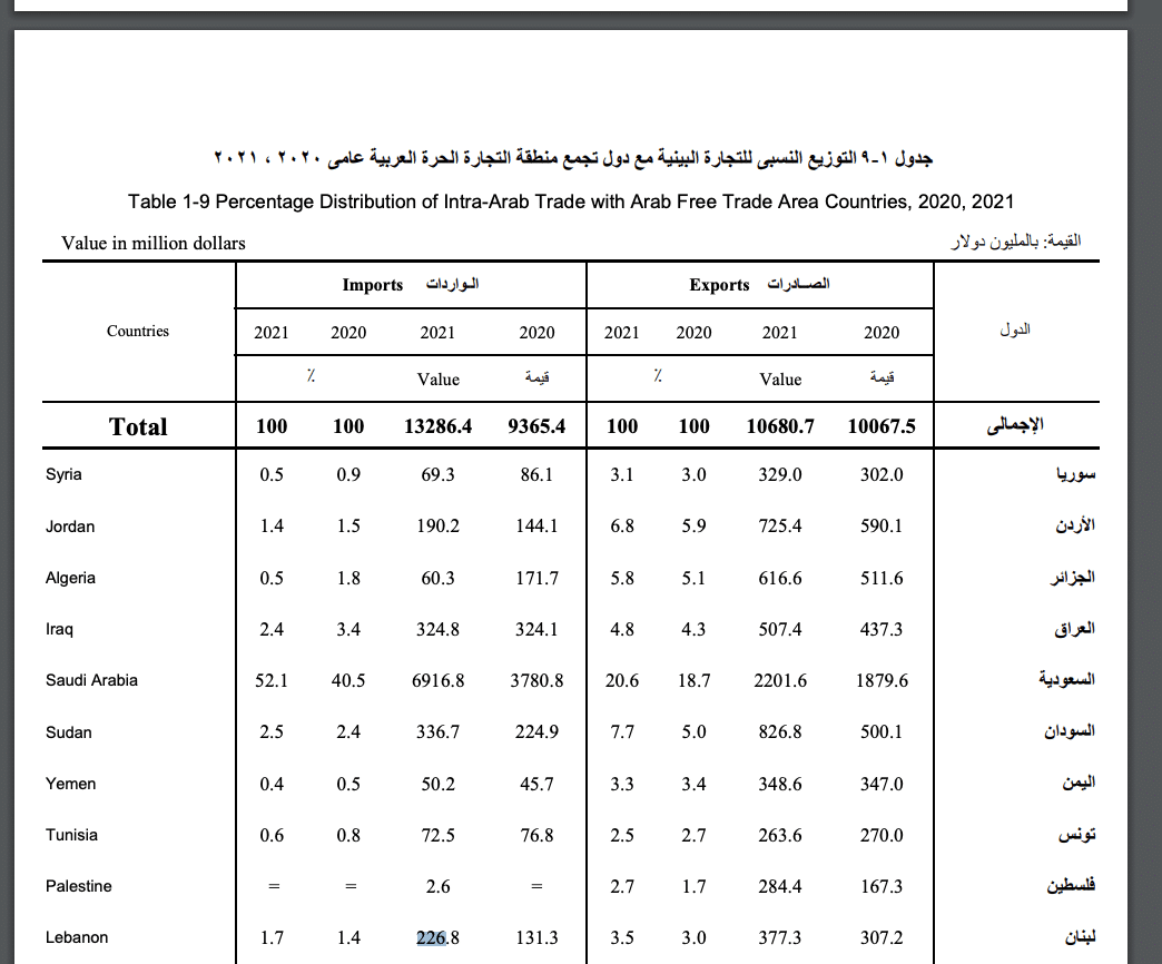 التبادل التجاري بين مصر ولبنان في 2020 و2021