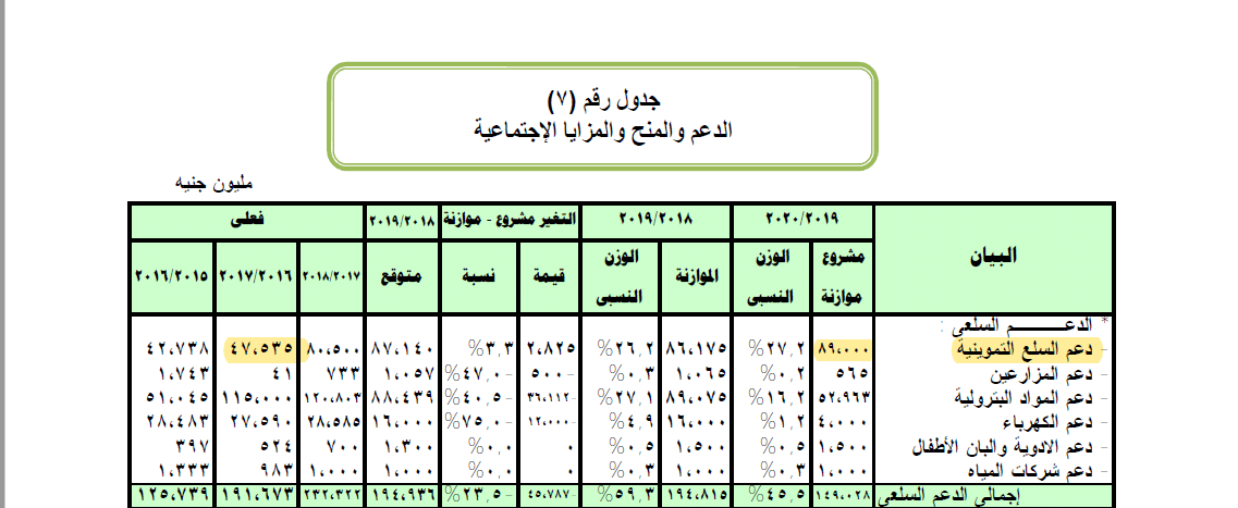 بيانات وزارة المالية تخالف أرقام مجلس الوزراء