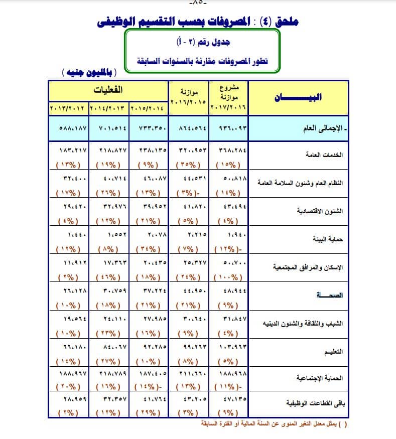 الموازنة العامة لمصر - الصحة المصرية