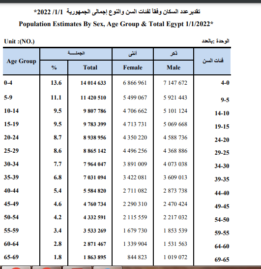  بيان الجهاز المركزي للتعبئة العامة والإحصاء