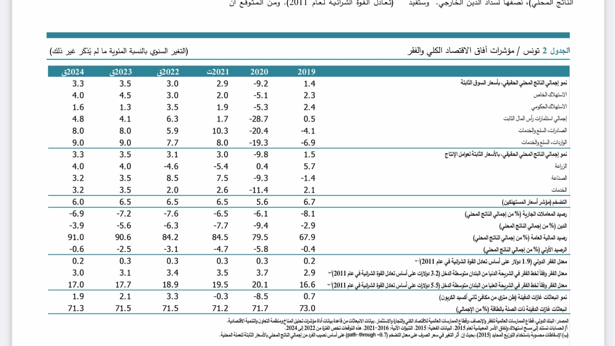 مؤشرات آفاق الاقتصاد الكلي والفقر حسب البنك الدولي