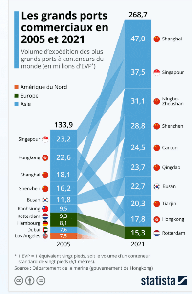 ترتيب أكبر الموانئ التجارية 2005 - 2021
