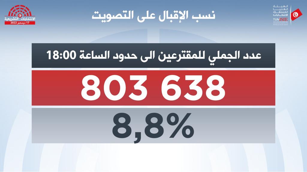 نسبة الإقبال في الدورة الأولى