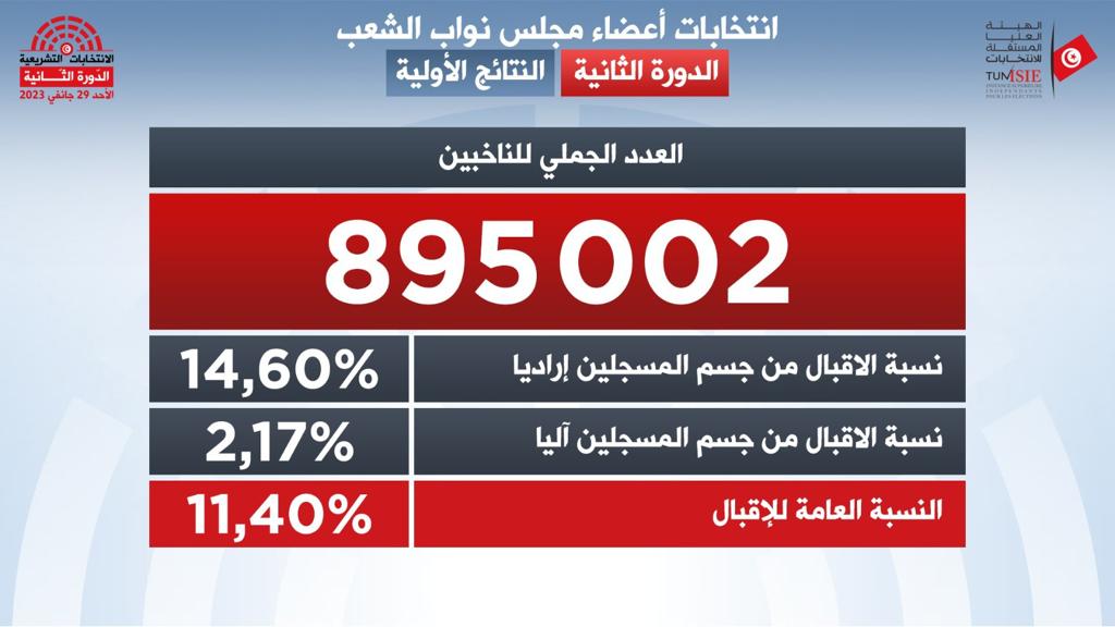 النتائج الأولية للدورة الثانية من الانتخابات التشريعية