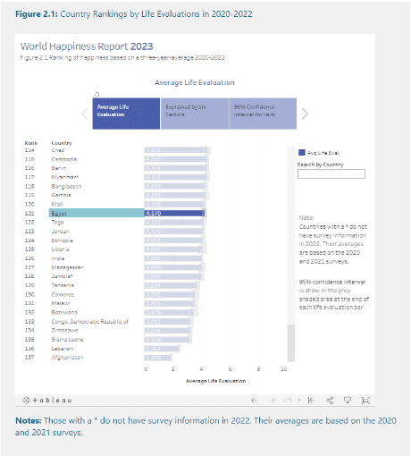 بيانات مؤشر السعادة 2023