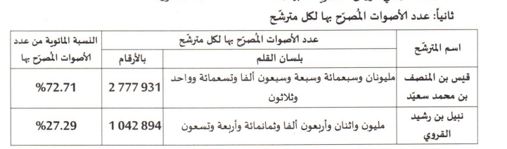 نتائج مرشحي رئاسية تونس 2019