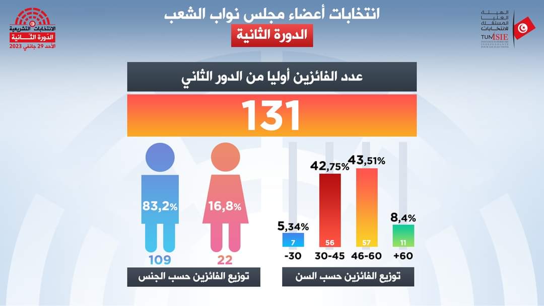 عدد النواب الفائزين من الدور الثاني