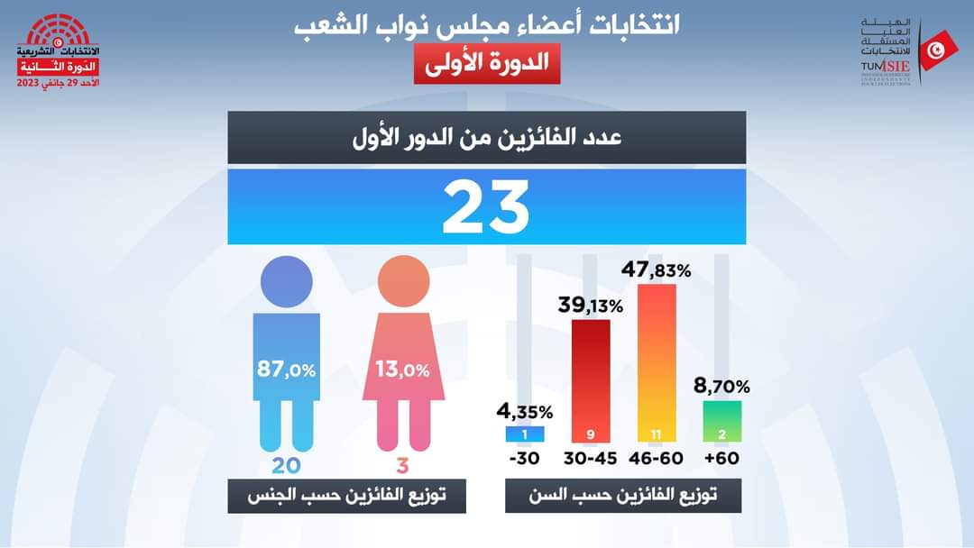 عدد النواب الفائزين من الدور الأول