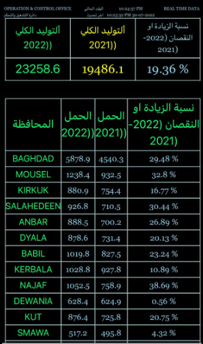 بيانات إنتاج الكهرباء في 2022 و2021 بالميجاوات