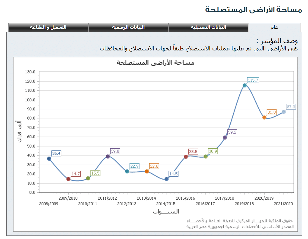 بيانات النشرة السنوية لاستصلاح الأراضي