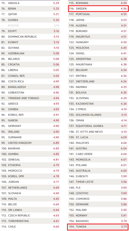 معدل الجريمة في تونس والسويد