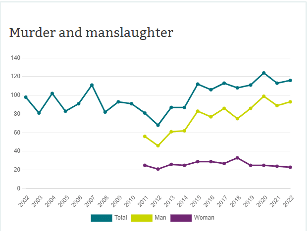 تطور عدد جرائم القتل في السويد