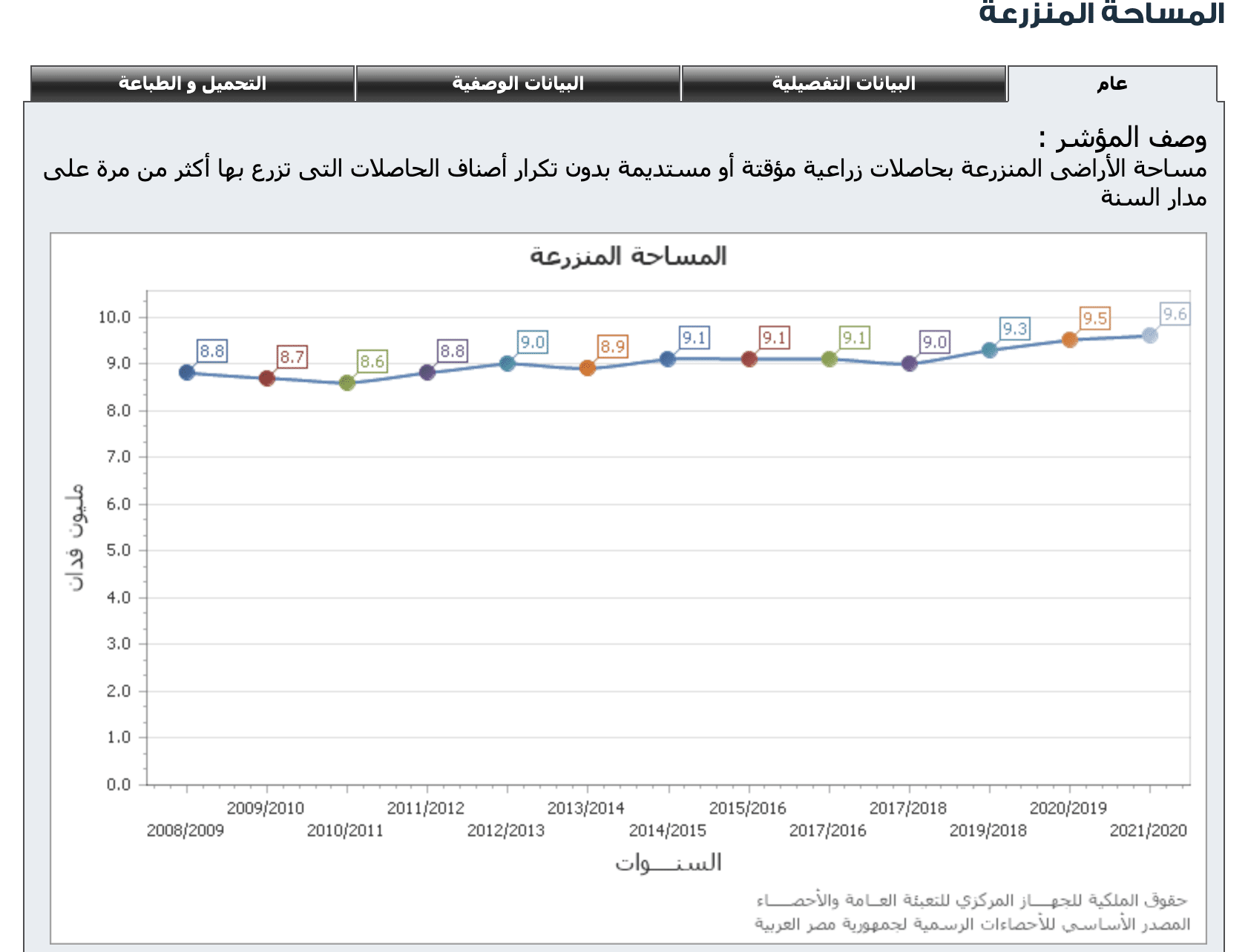 تطور المساحات المنزرعة وفقًا للإحصاء