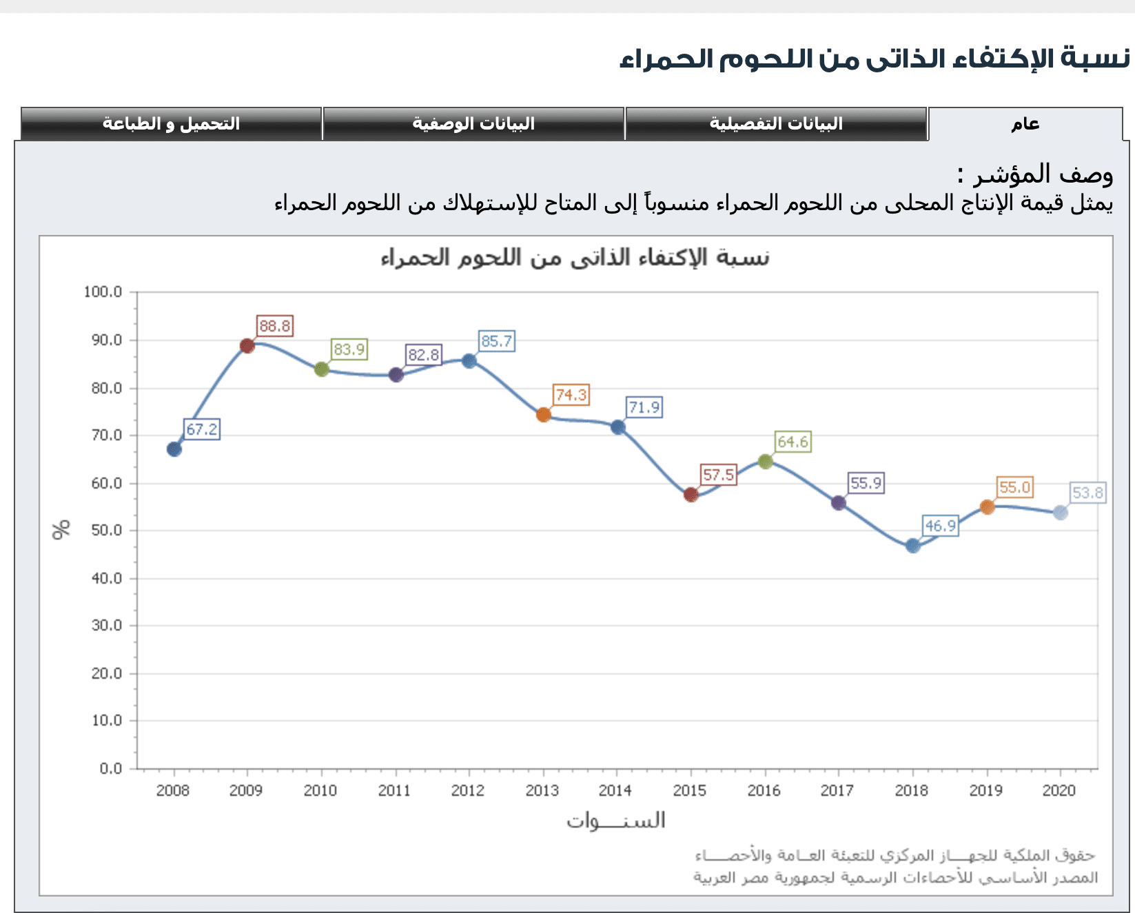 النشرة السنوية لحركة الإنتاج والتجارة الخارجية من السلع الزراعية