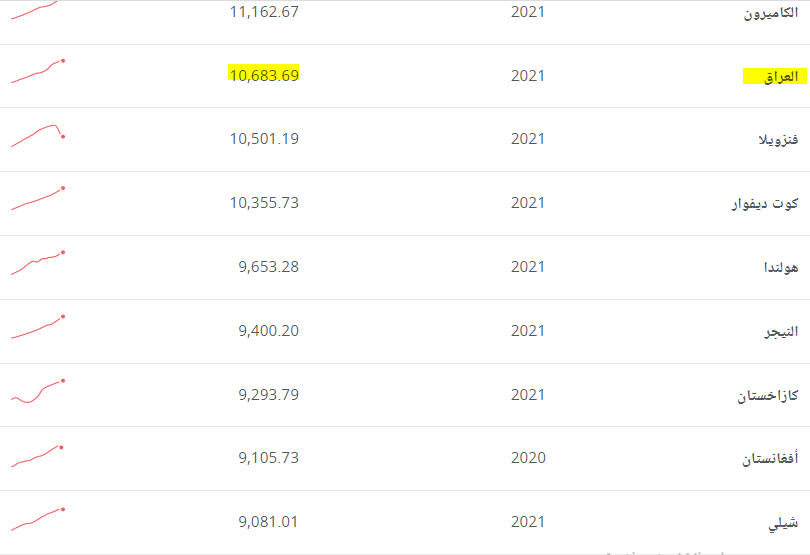 إحصاءات البنك الدولي بشأن عدد القوى العاملة في العراق
