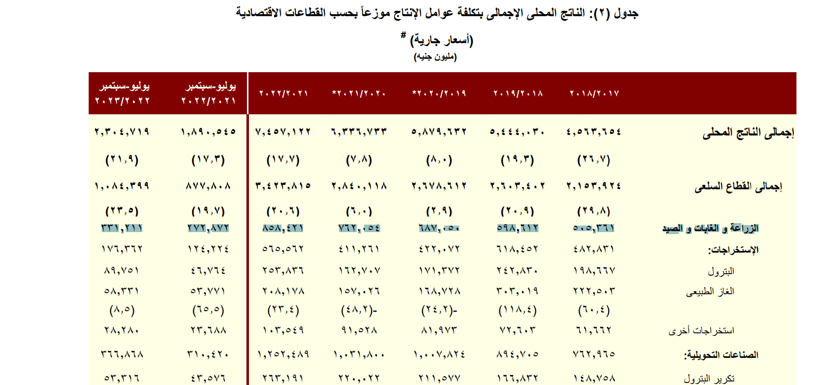 بيانات وزارة المالية