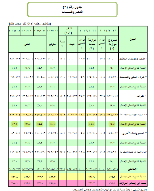 موازنة الدعم والمنح والمزايا الاجتماعية 2023 ـ 2024