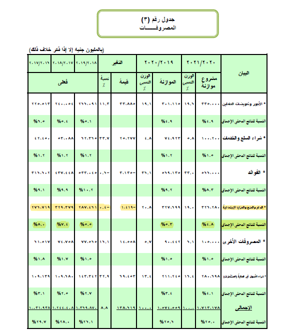 موازنة العام المالي 2020 ـ 2021