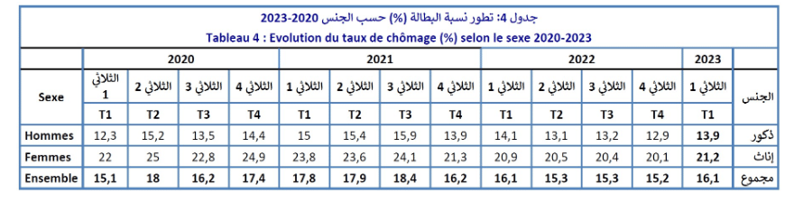 تطور نسبة البطالة والعاطلين في تونس حسب الجنس