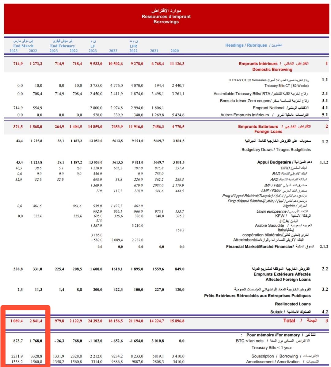 موارد اقتراض الحكومة التونسية حتى نهاية مارس 2023