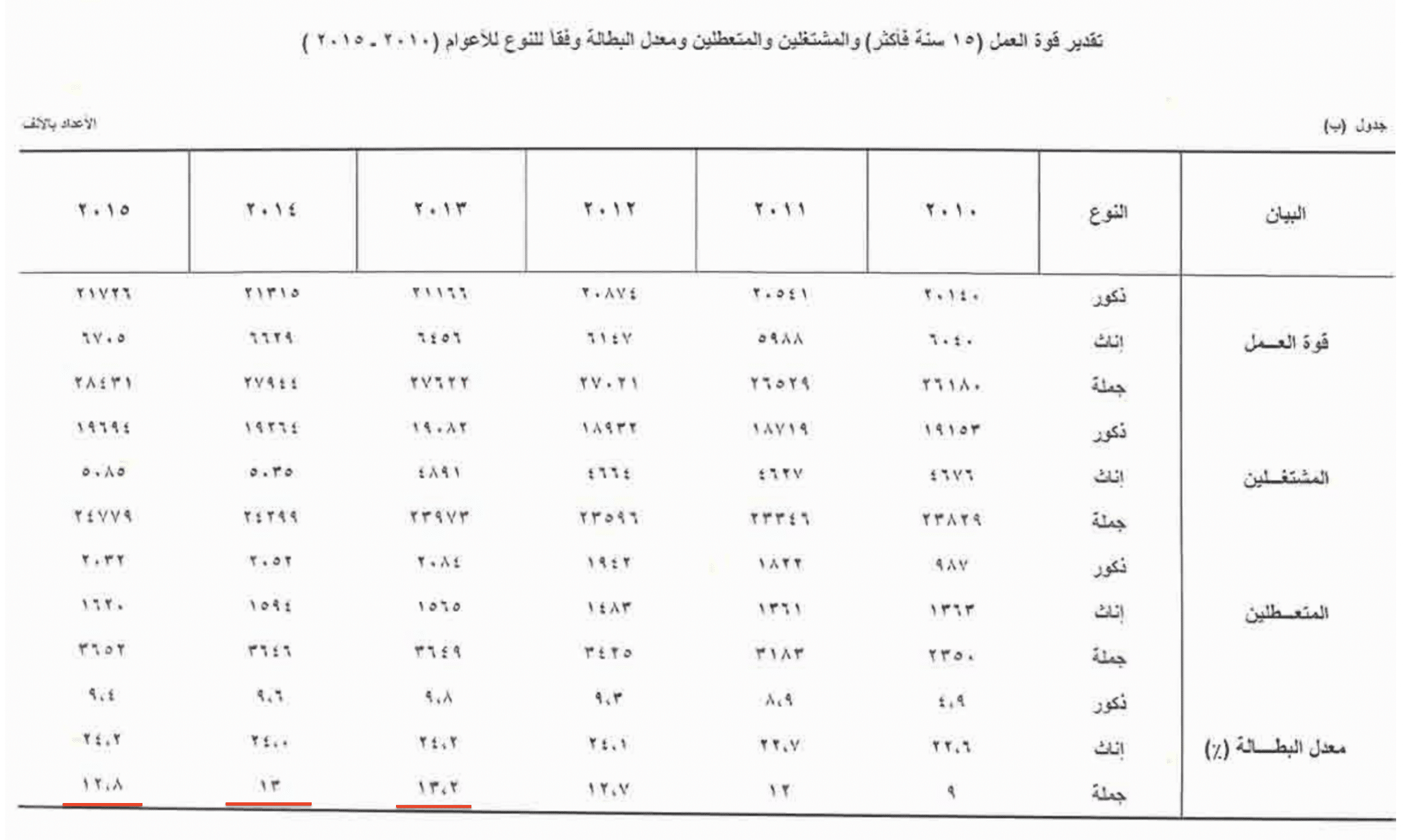 الإحصاء: معدل البطالة في مصر 13% في عام 2014