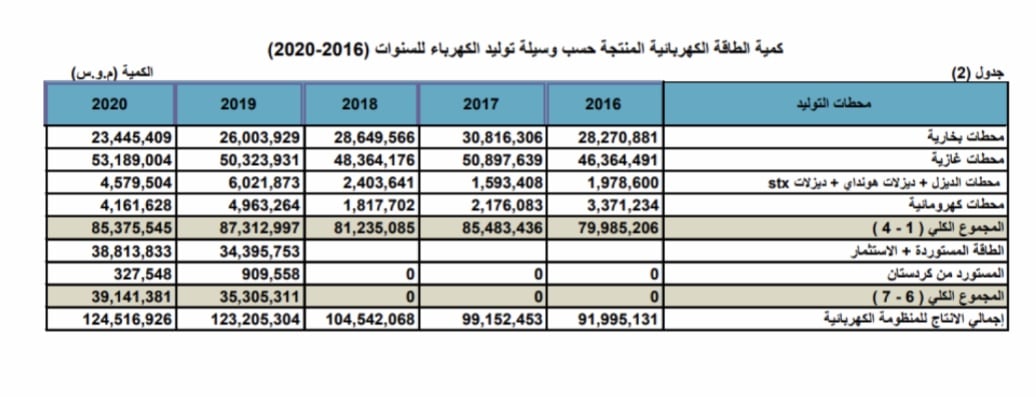 كمية إنتاج العراق من الكهرباء والتوليد من 2016 إلى 2020