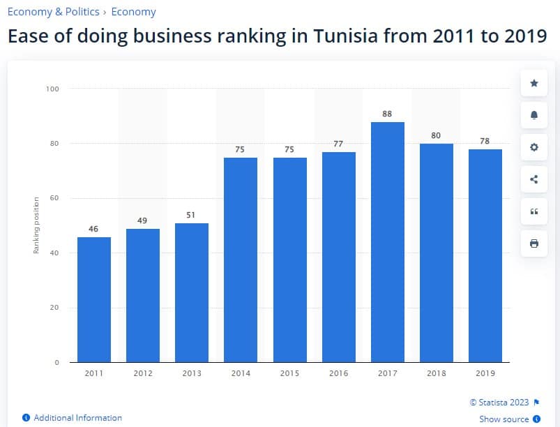 ترتيب تونس في مؤشر ممارسة النشاط حسب موقع Statista