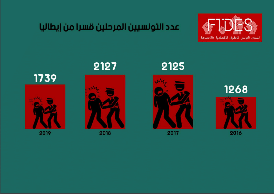 عدد التونسيين المرحلين قسرا من إيطاليا 