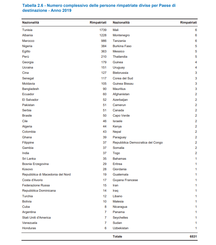 عدد التونسيين المرحلين قسرا من إيطاليا في 2019