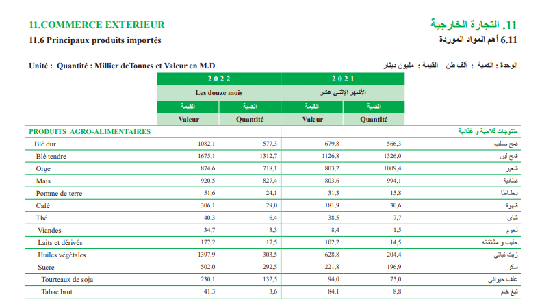 النشرة الشهرية للإحصاءات بشأن بعض المواد التموينية