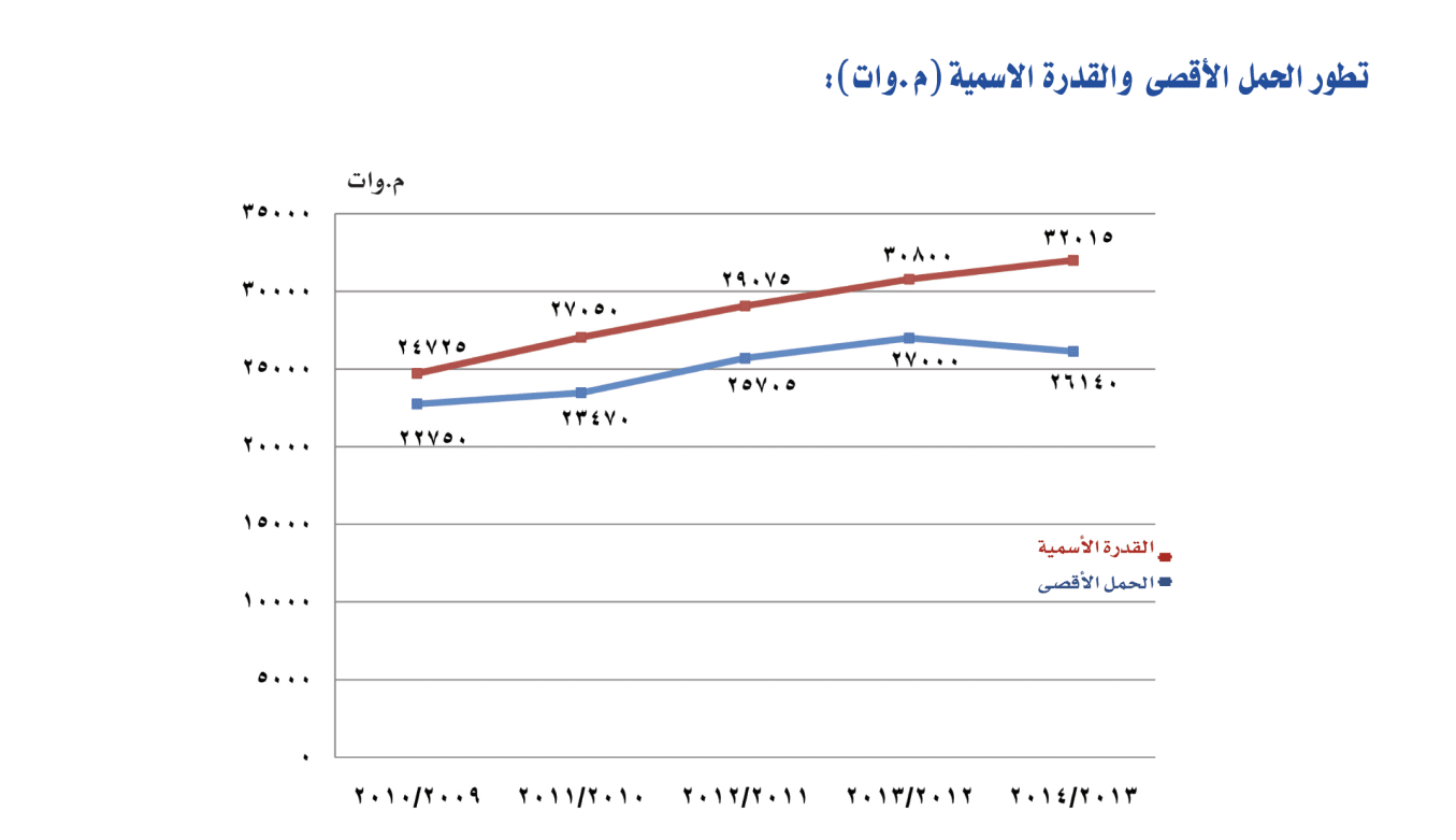 الحمل الأقصى للكهرباء - الجهاز المركزي للإحصاء