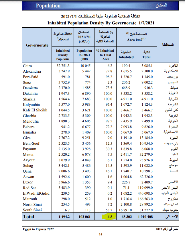 بيانات الجهاز المركزي للتعبئة والإحصاء المصري