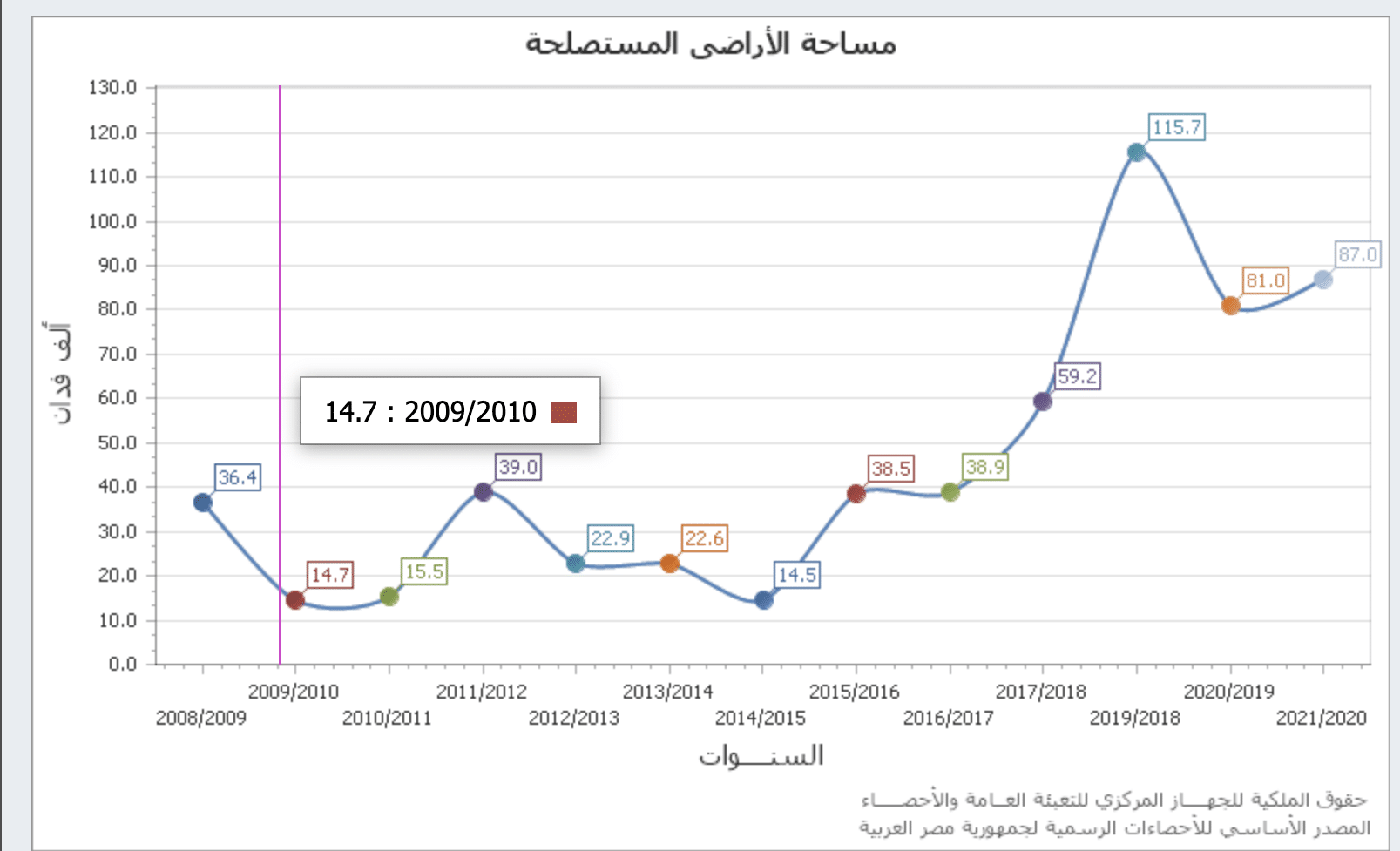 نشرة الجهاز المركزي للإحصاء عن مساحة الأراضي المستصلحة بالألف فدان