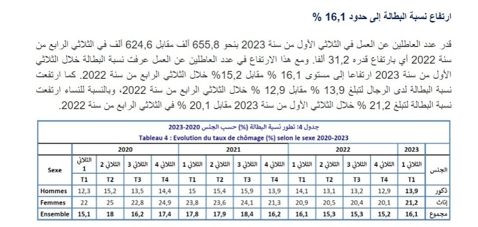 بيانات الإحصاء عن البطالة من 2020 حتى 2023