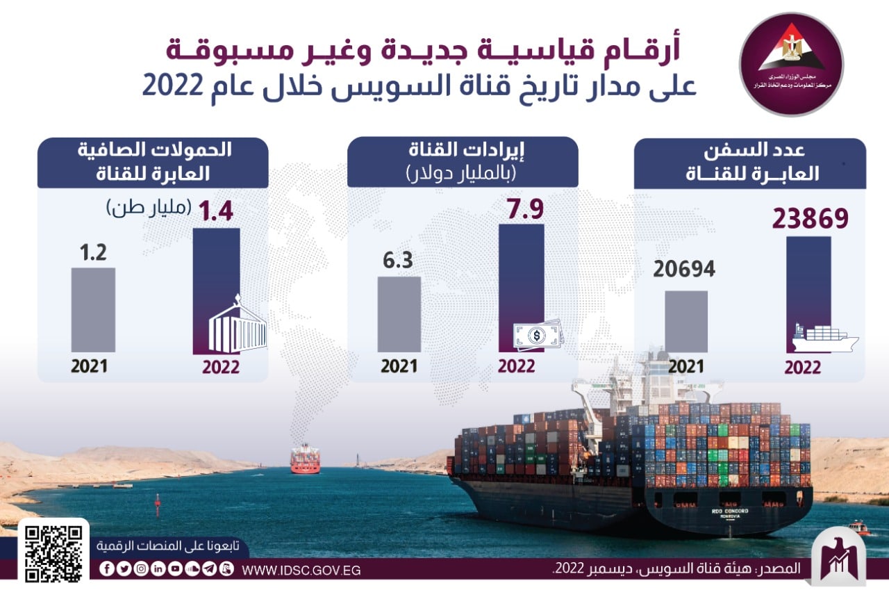 عدد السفن العابرة لقناة السويس خلال عامي 2021 و2022