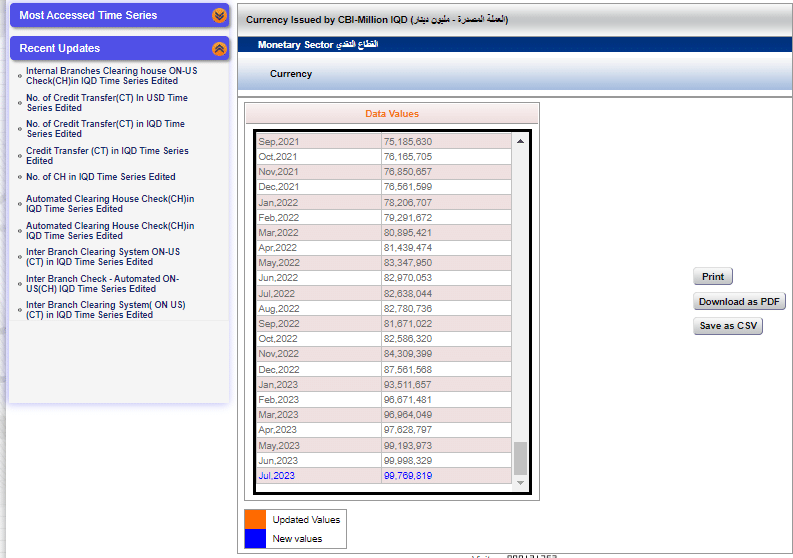إحصاءات البنك المركزي عن حجم العملة المطبوعة حتى يوليو 2023