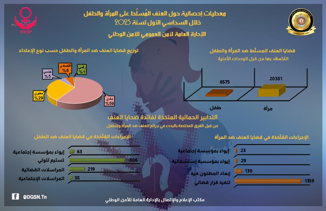 إحصائيات الإدارة العامة للأمن حول العنف ضد المرأة والطفل